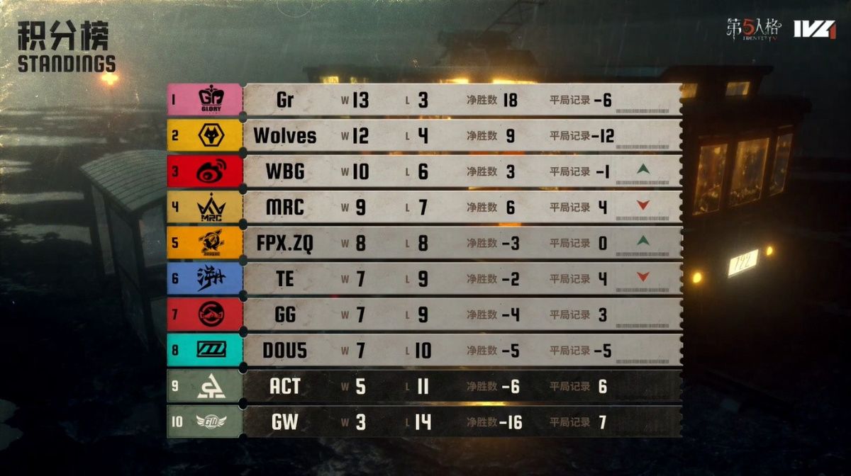 2025IVL夏季赛第九周积分榜排名截图，显示Gr、成都Wolves、北京WBG位列前三