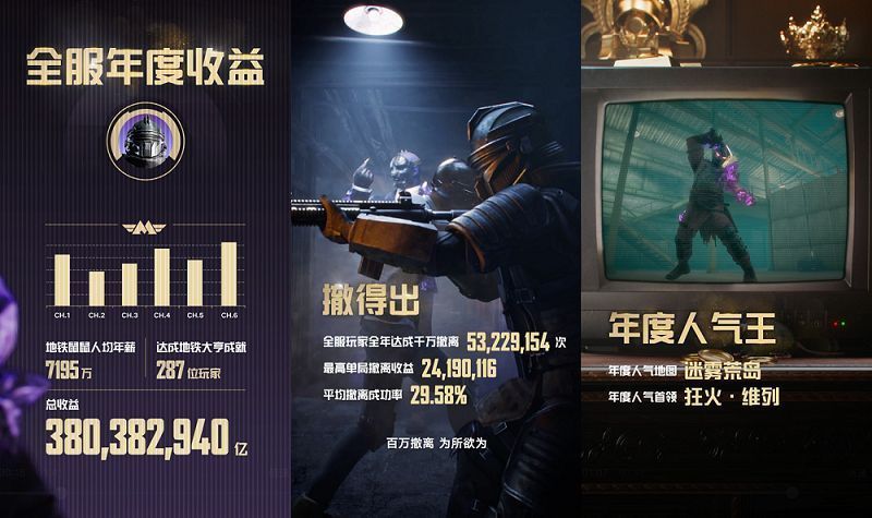 《和平精英》地铁逃生一周年全服数据榜单截图，显示‘迷雾荒岛’为最受欢迎地图，狂火・维列位居人气首领榜首