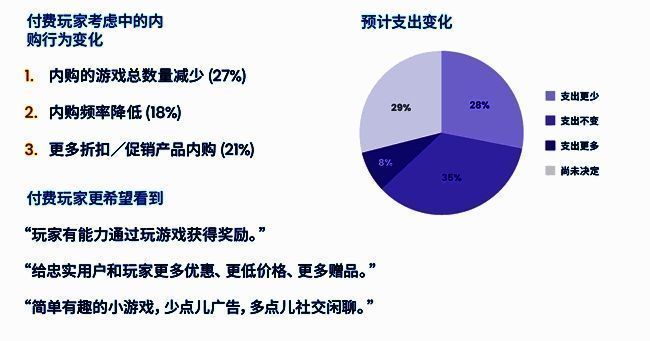 《2024手游玩家内购报告》数据显示三成以上付费玩家计划减少支出，凸显运营策略升级的紧迫性