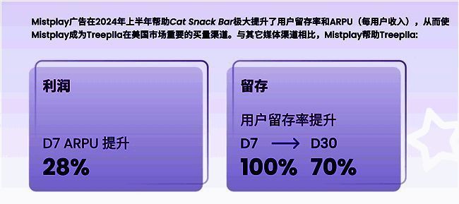 《Cat Snack Bar》在Mistplay助力下进入美国模拟经营类榜单前三，界面展示排名与用户增长曲线