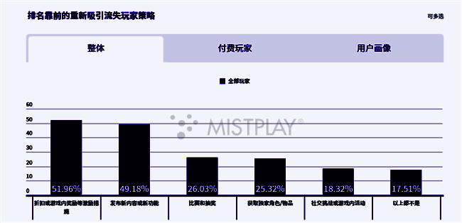 玩家发现新游戏的主要渠道分布图，Mistplay作为推荐平台占比显著