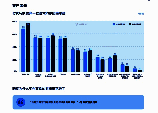 付费玩家流失原因排行榜，前三位分别为性价比低、玩法重复、氪金压力大