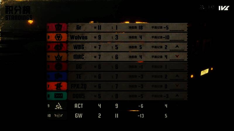 《第五人格》2025夏季赛第七周积分榜实时排名，各战队分差微小，季后赛席位争夺形势一目了然