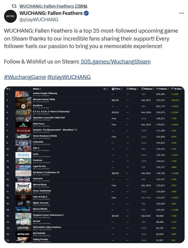 《明末：渊虚之羽》官方发布的庆祝公告截图，画面中显示游戏登上Steam热门新游榜单