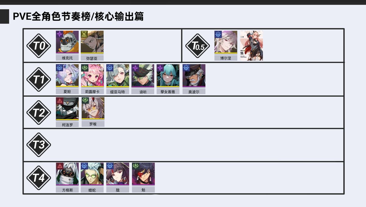 PVE节奏榜第一张图表，展示核心输出类角色分级，T0至T4清晰排列