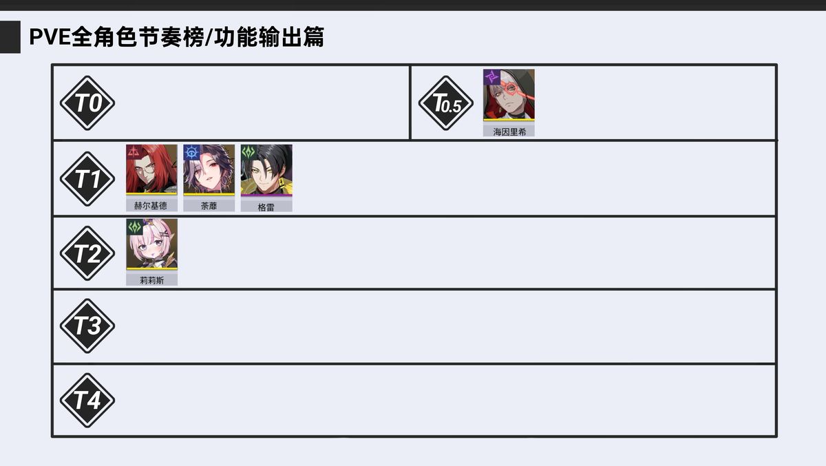 功能输出类角色排行榜，海因里希居首，格雷、炀等角色紧随其后