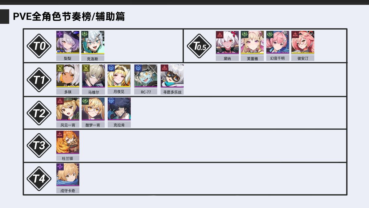 辅助类角色强度榜，梨梨、克洛斯位于顶端，黛纳、芙蕾雅紧随其后
