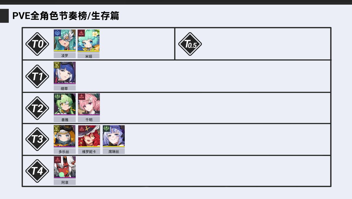 生存类角色排行榜，绫罗与米娅位居前列，后续梯队依次排列