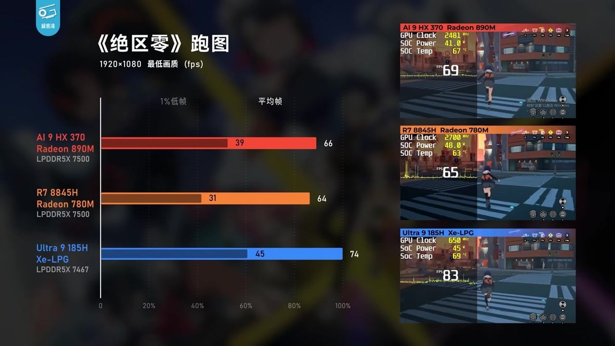 HX370在《古墓丽影：暗影》中的帧生成时间分析图，波动较小