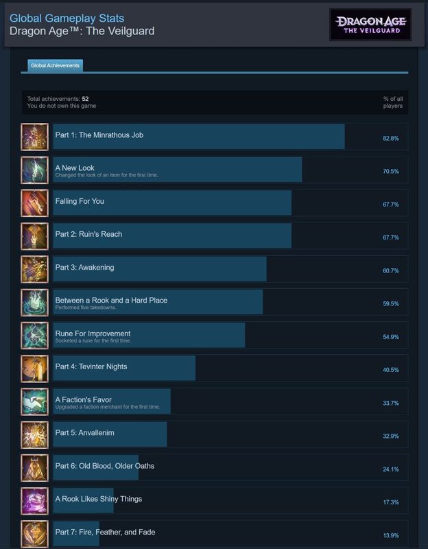 Steam成就统计截图显示《龙腾世纪4》各章节完成率，图表清晰标注低通关率