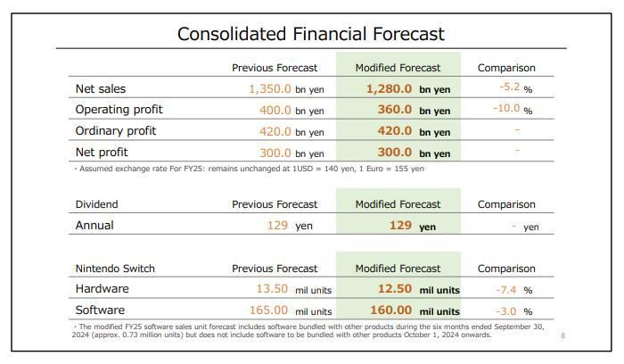 任天堂官方公布的Switch销量预期调整对比图，清晰展示下调幅度