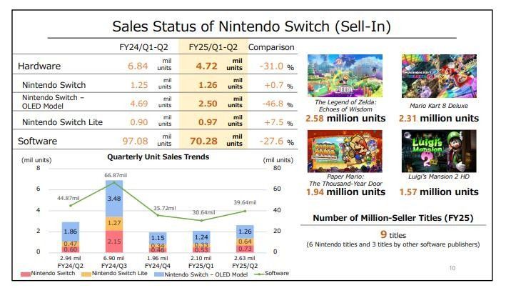 任天堂Switch平台第一方游戏销量排行榜前五名展示图