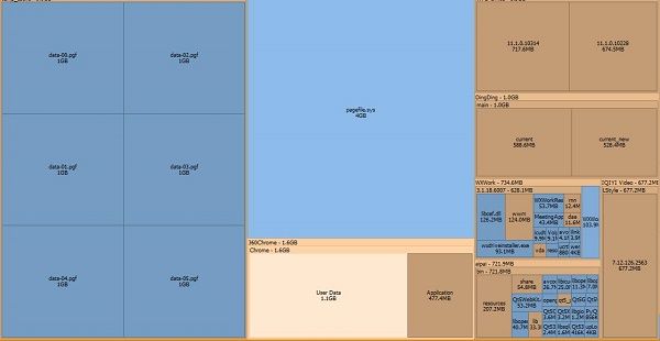 鼠标悬停在一个大型黄色区块上，弹出窗口显示其为‘Download’文件夹，大小为4.2GB
