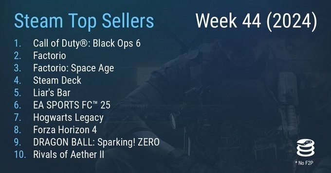 Steam周销量排行榜完整榜单截图，榜单显示《使命召唤：黑色行动6》位居第一