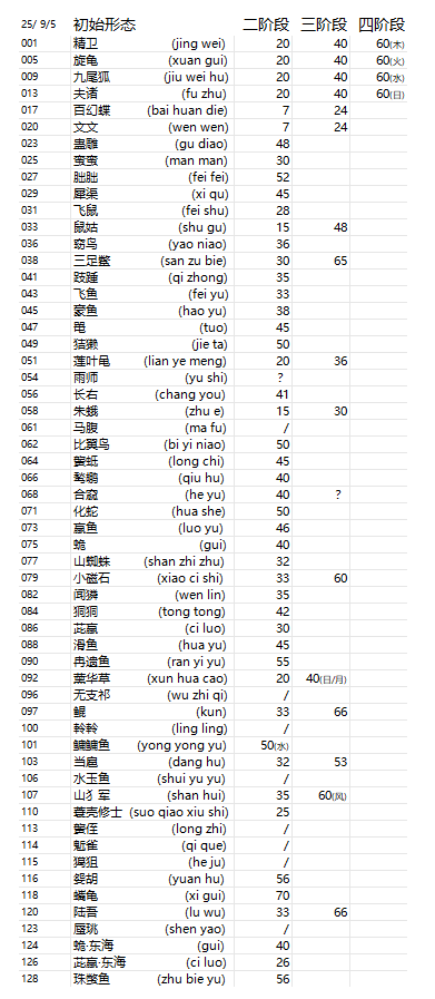 山海进化录灵兽进化等级表格截图，表格中列出了灵兽名称及对应进化等级