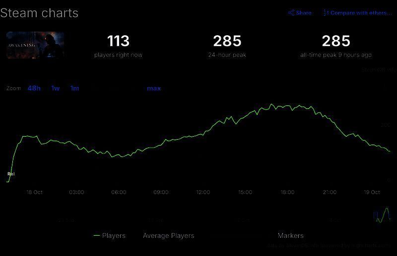 Steam商店页面截图显示《无名九使：觉醒》评价为多半差评，仅23人评测