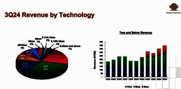 台积电先进制程营收分布饼图，显示5nm、3nm和7nm的占比情况