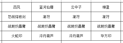 蓝河仙尊阵容专属装备配置图，突出无相凝水符与灵气转化效率