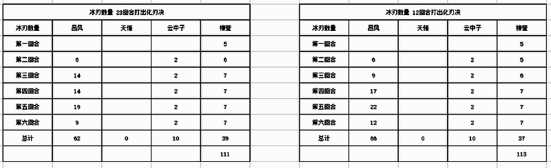 灵气计算表格截图：详细列出各回合所需灵气值、实际产出、神器补正及是否满足技能复制条件，重点标红第六回合叠浪复制难度