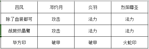 装备切换示意图：左侧为血量装，右侧为攻击装，中间箭头标注‘换装时机’