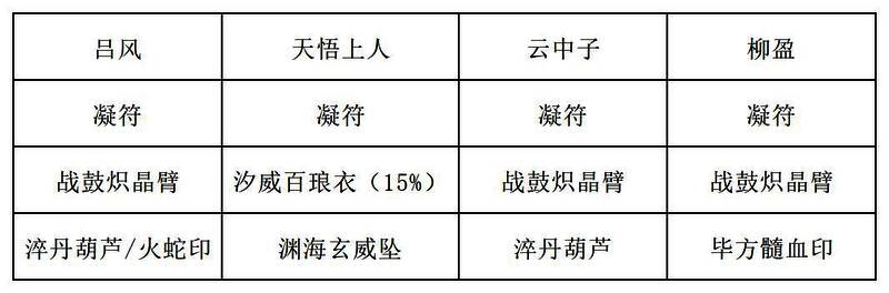 装备推荐图2，展示高阶配置：双葫芦、火蛇印、毕方羽饰，突出‘多卡联动’优势