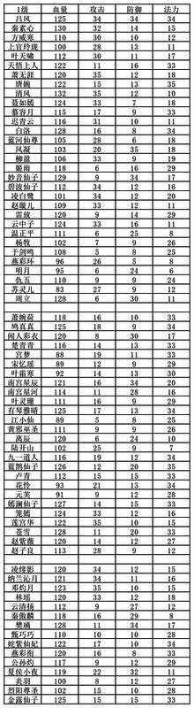 角色初始属性表格，列出所有角色1级时的生命、攻击、防御基础数值