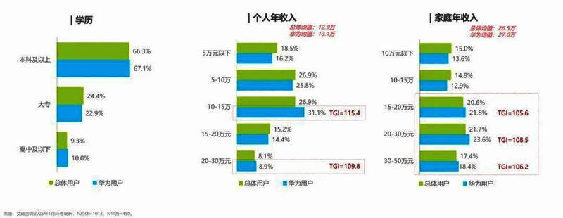 图表展示鸿蒙生态用户结构，突出高净值人群在城市分布、年龄层次和收入水平上的优势