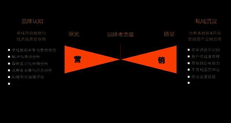 鲸鸿指数模型示意图，展示从用户认知、兴趣到购买的全流程数据追踪机制