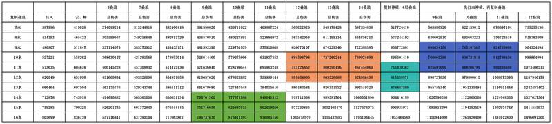 四种出牌顺序伤害模拟对比图，横轴为水属性威能等级，纵轴为总伤害输出，四条曲线分别用浅绿、浅褐、浅蓝、浅紫标识对应策略