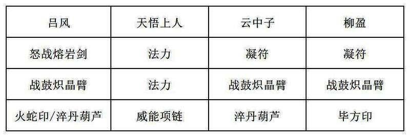 推荐装备1展示图，柳盈佩戴‘寒渊冰心镯’，云中子持‘玄冥玉简’，天悟上人装备‘沧浪道冠’，属性偏向水系增伤与灵气减免