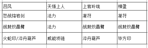 推荐装备界面展示，三名角色装备以蓝色为主色调，附带‘法力’‘灵气’‘冷却缩减’等属性词条