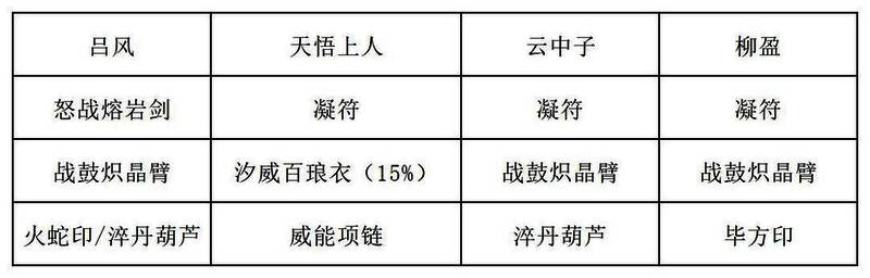 推荐装备界面截图，显示三位角色的最优配装方案