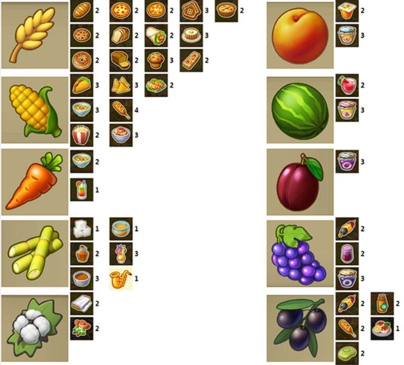 农田区域展示不同作物生长状态，小麦田金黄成片，玉米株高耸挺拔，界面显示收获倒计时