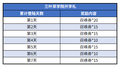 ‘三叶草学院开学礼’活动界面，显示每日登录奖励明细，首日20抽格外突出