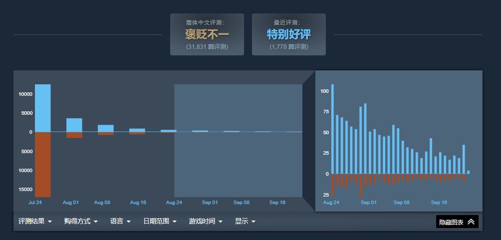 《明末：渊虚之羽》国区Steam评价趋势图，显示差评数自8月起持续下降，好评率稳步上升