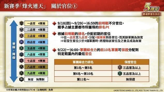 官位体系图示，展示九级官位结构及晋级路径