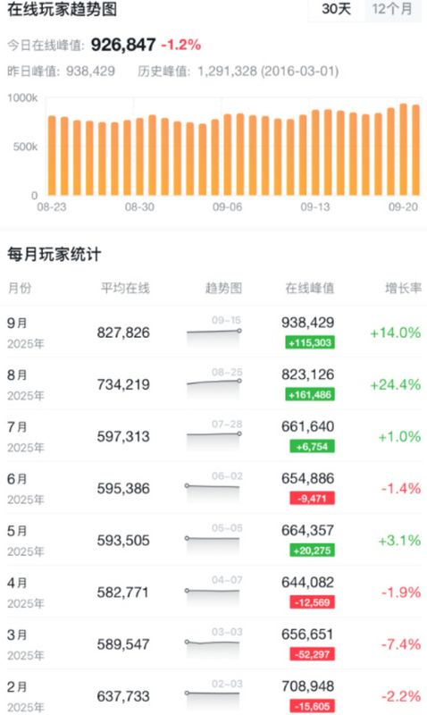 DOTA2历史在线人数对比图，标注TI历年峰值与当前数据