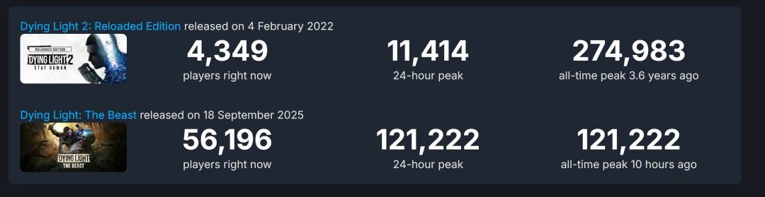 《消逝的光芒：困兽》游戏实机画面，主角在城市高楼间飞跃，夜色中丧尸遍布街道
