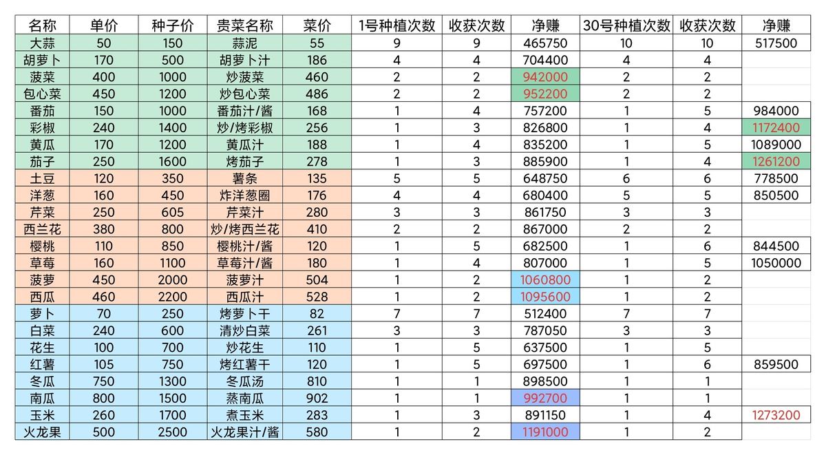《牧场气息》料理配方界面截图，清晰列出番茄沙拉所需食材及预期售价