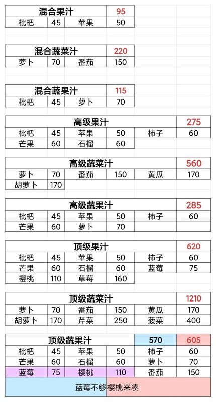 《牧场气息》布丁类料理配方图解，包含所需水果与奶制品材料列表