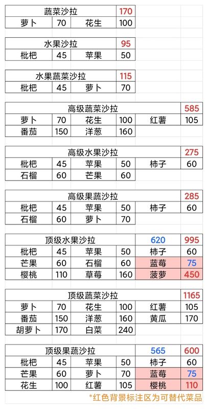 冰淇淋系列制作配方一览表，清晰标注每种口味对应的水果与牛奶消耗