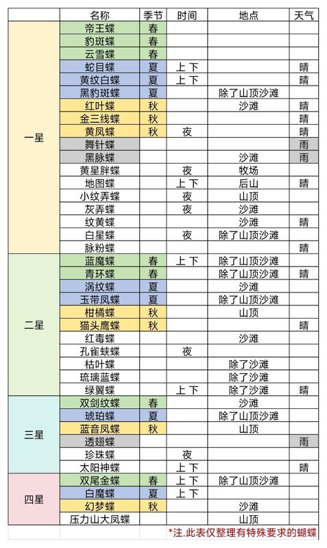 《牧场气息》昆虫图鉴界面展示多种蝴蝶，每只蝴蝶标注名称、出现季节与时间，界面清新可爱