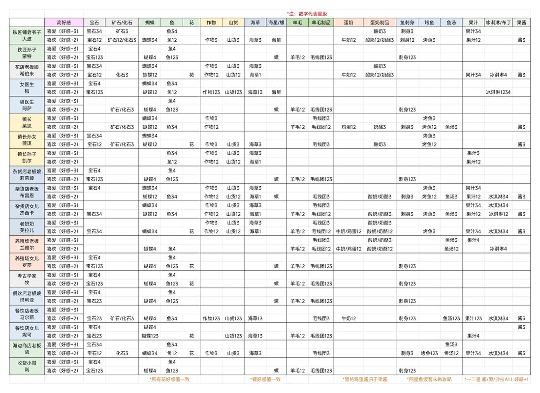游戏内NPC对话界面截图，左侧显示角色头像与名字，右侧为礼物赠送提示框