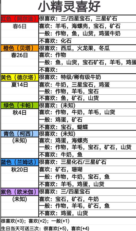 《牧场气息》小精灵喜好与生日对照表，列出每位小精灵的名字、生日及喜欢/讨厌的礼物类型