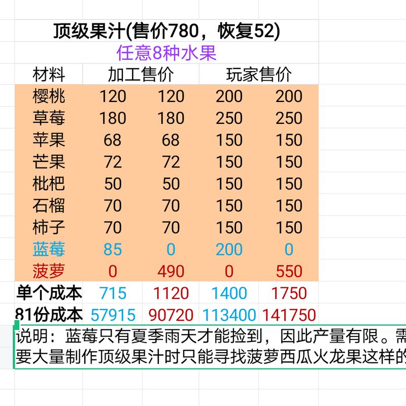 顶级果汁制作界面，列出不同水果组合及其对应恢复效果