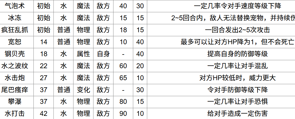 章鱼小丸子可学习的技能列表界面，包含气泡术、冰冻、宽恕、钢贝壳、水之波纹、水击炮、尾巴瘙痒、攀瀑、水打击等