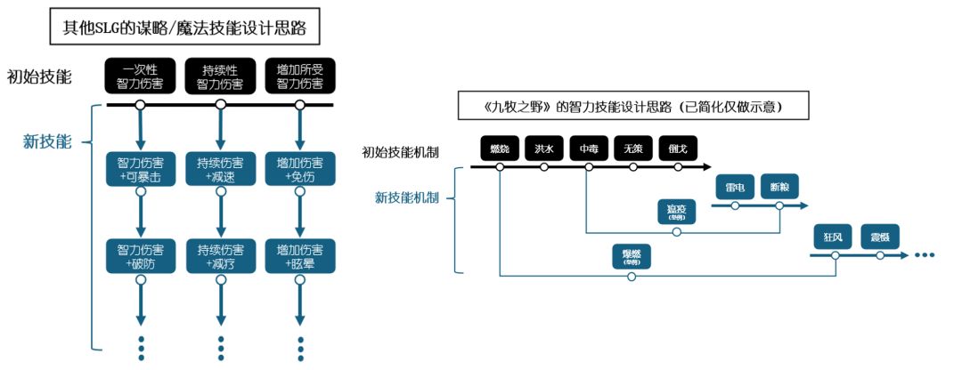 《九牧之野》技能机制展示图，呈现燃烧、洪水、断粮等多种策略状态的交互效果