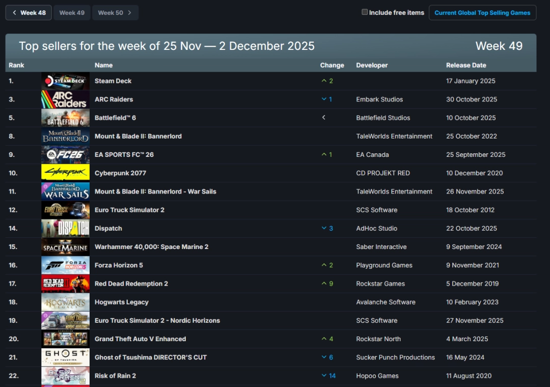 Steam本周销量排行榜前十截图，榜单前列显示《ARC Raiders》位居第一，《战地风云6》紧随其后