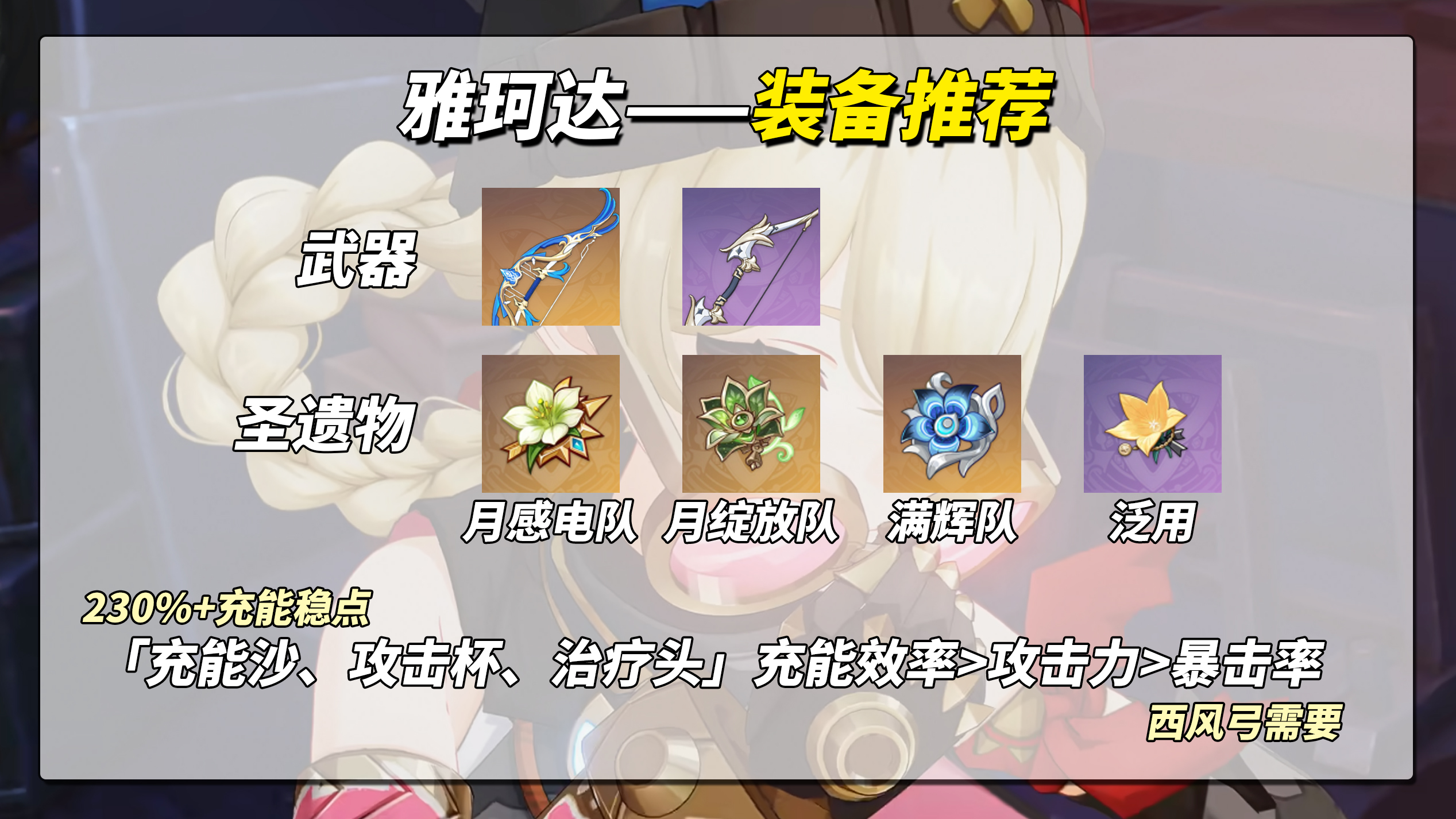 《原神》圣遗物界面展示雅珂达装备的详细属性面板，重点标注充能与攻击数值