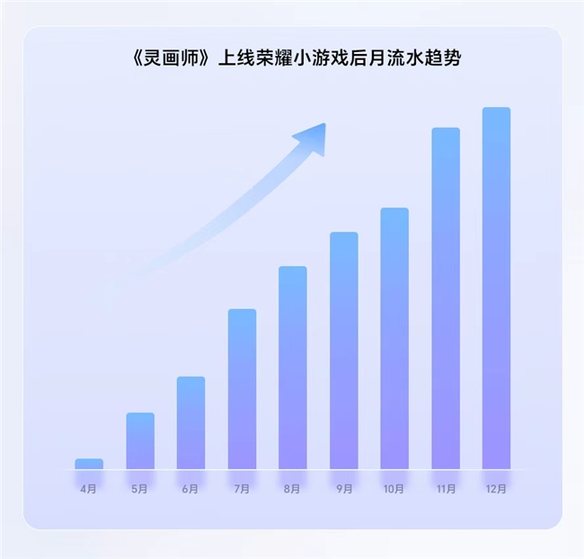 荣耀小游戏中心内《灵画师》专题活动页截图：顶部轮播《中国奇谭》联名动态海报，中部展示‘水墨绘灵’核心玩法动图，底部悬浮‘限时领取修仙秘籍’福利按钮，界面设计古雅不失科技感